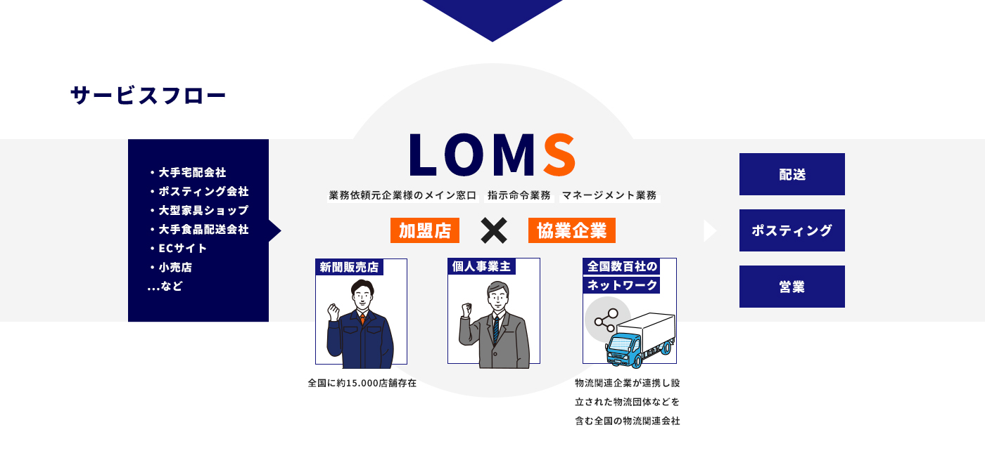 サービスフロー